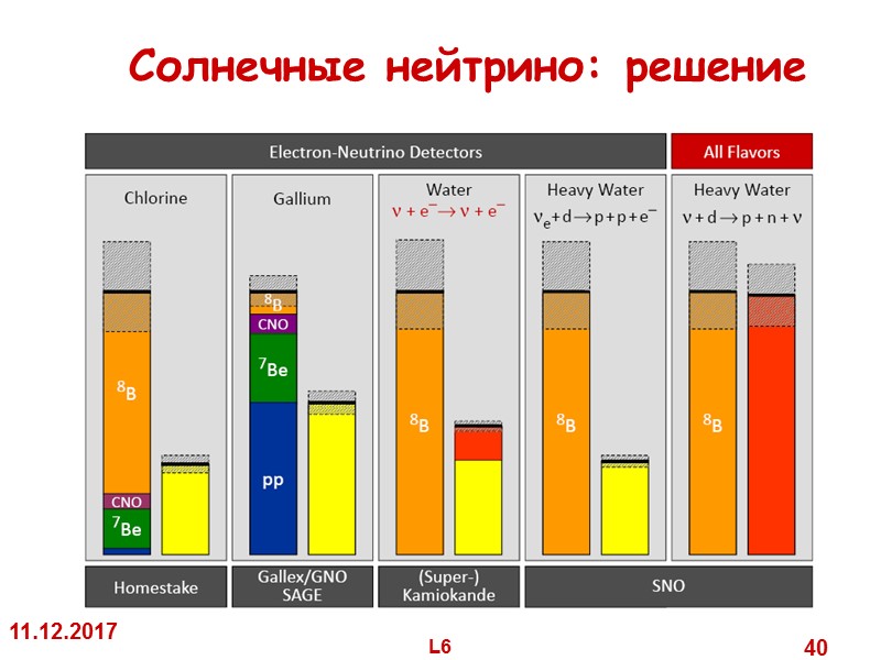 11.12.2017 L6 40 Солнечные нейтрино: решение 11.12.2017 L6 40 Солнечные нейтрино: решение